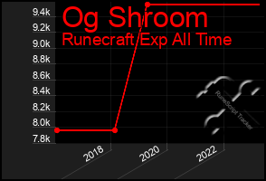 Total Graph of Og Shroom