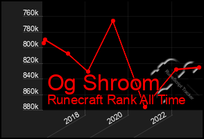 Total Graph of Og Shroom