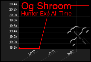 Total Graph of Og Shroom