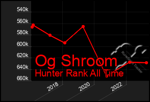 Total Graph of Og Shroom