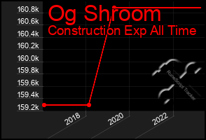 Total Graph of Og Shroom