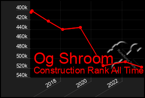 Total Graph of Og Shroom