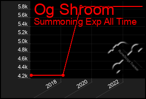 Total Graph of Og Shroom