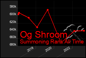 Total Graph of Og Shroom