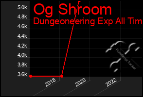 Total Graph of Og Shroom