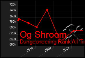 Total Graph of Og Shroom