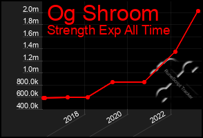 Total Graph of Og Shroom