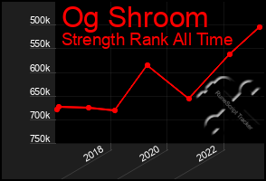 Total Graph of Og Shroom