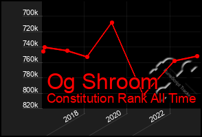 Total Graph of Og Shroom