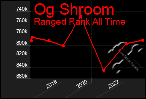 Total Graph of Og Shroom