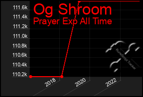 Total Graph of Og Shroom