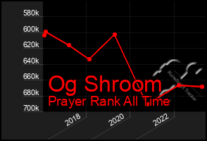 Total Graph of Og Shroom