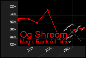 Total Graph of Og Shroom