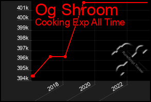 Total Graph of Og Shroom