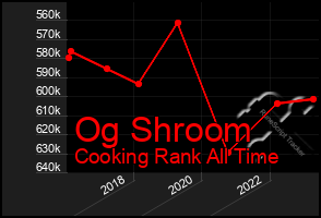 Total Graph of Og Shroom