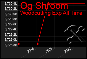 Total Graph of Og Shroom