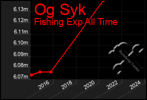 Total Graph of Og Syk