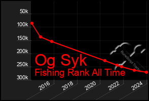 Total Graph of Og Syk