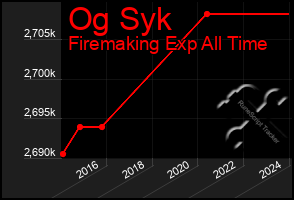 Total Graph of Og Syk