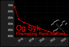 Total Graph of Og Syk