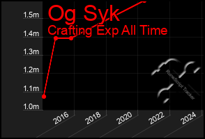 Total Graph of Og Syk