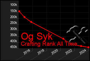 Total Graph of Og Syk