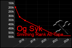 Total Graph of Og Syk