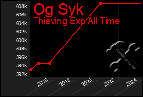 Total Graph of Og Syk