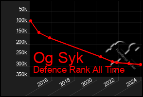 Total Graph of Og Syk