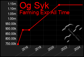 Total Graph of Og Syk