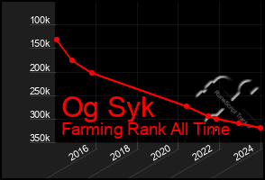 Total Graph of Og Syk