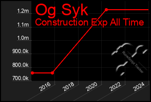 Total Graph of Og Syk