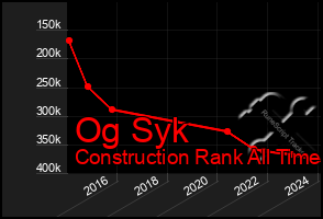 Total Graph of Og Syk