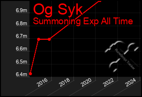 Total Graph of Og Syk