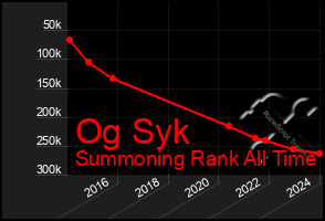 Total Graph of Og Syk