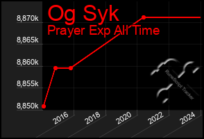 Total Graph of Og Syk