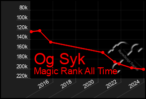 Total Graph of Og Syk