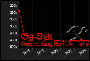 Total Graph of Og Syk