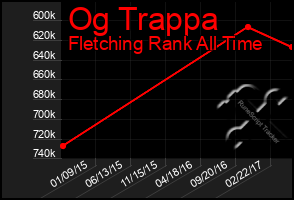 Total Graph of Og Trappa