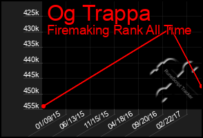 Total Graph of Og Trappa