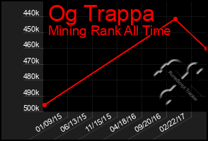 Total Graph of Og Trappa