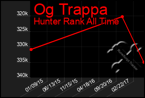 Total Graph of Og Trappa