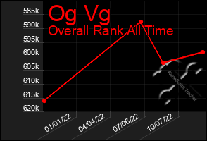 Total Graph of Og Vg