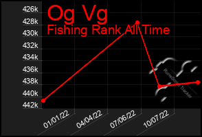 Total Graph of Og Vg