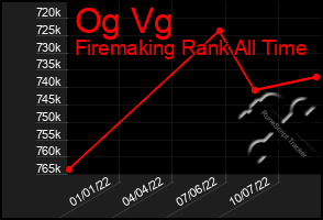 Total Graph of Og Vg