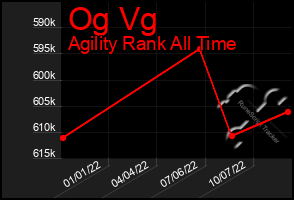 Total Graph of Og Vg