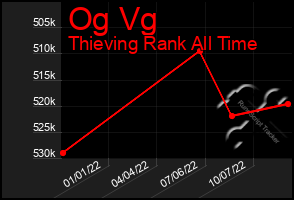 Total Graph of Og Vg