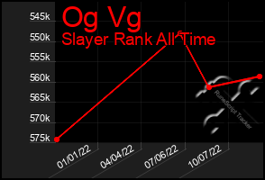 Total Graph of Og Vg