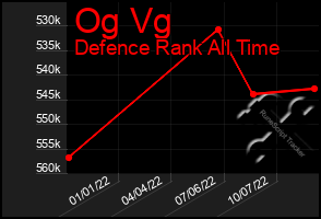 Total Graph of Og Vg