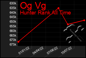 Total Graph of Og Vg